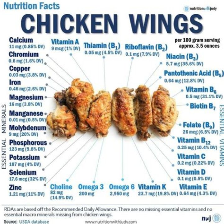 10 Chicken Wing Facts - Facts.net