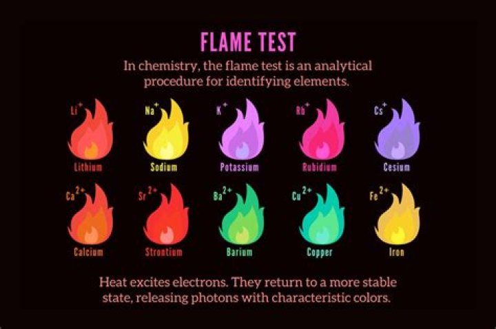 10 Mind-blowing Facts About Flame Test