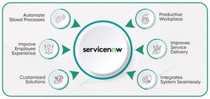 13 Facts About Servicenow - Facts.net