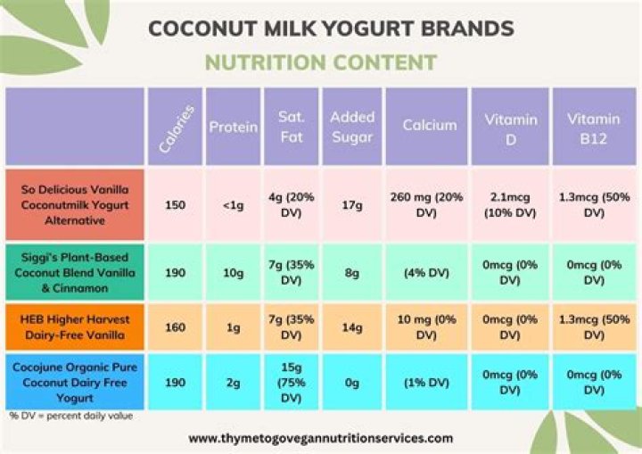 20 Coconut Yogurt Nutrition Facts