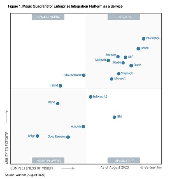 2020 Gartner Magic Quadrant for Enterprise Integration Platform as a Service