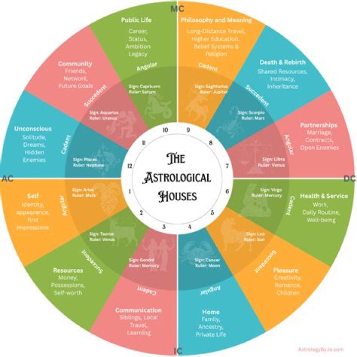 2nd House Astrology: A Guide To The House Of Value