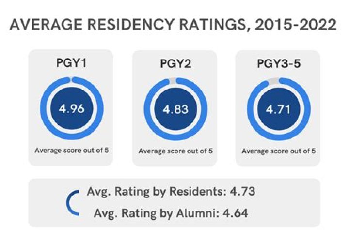 5 Key Findings from Over 62K Residency Reviews