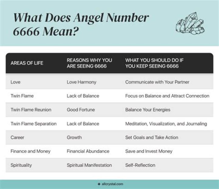 6666 Angel Number Meaning: Quadruple the Energy