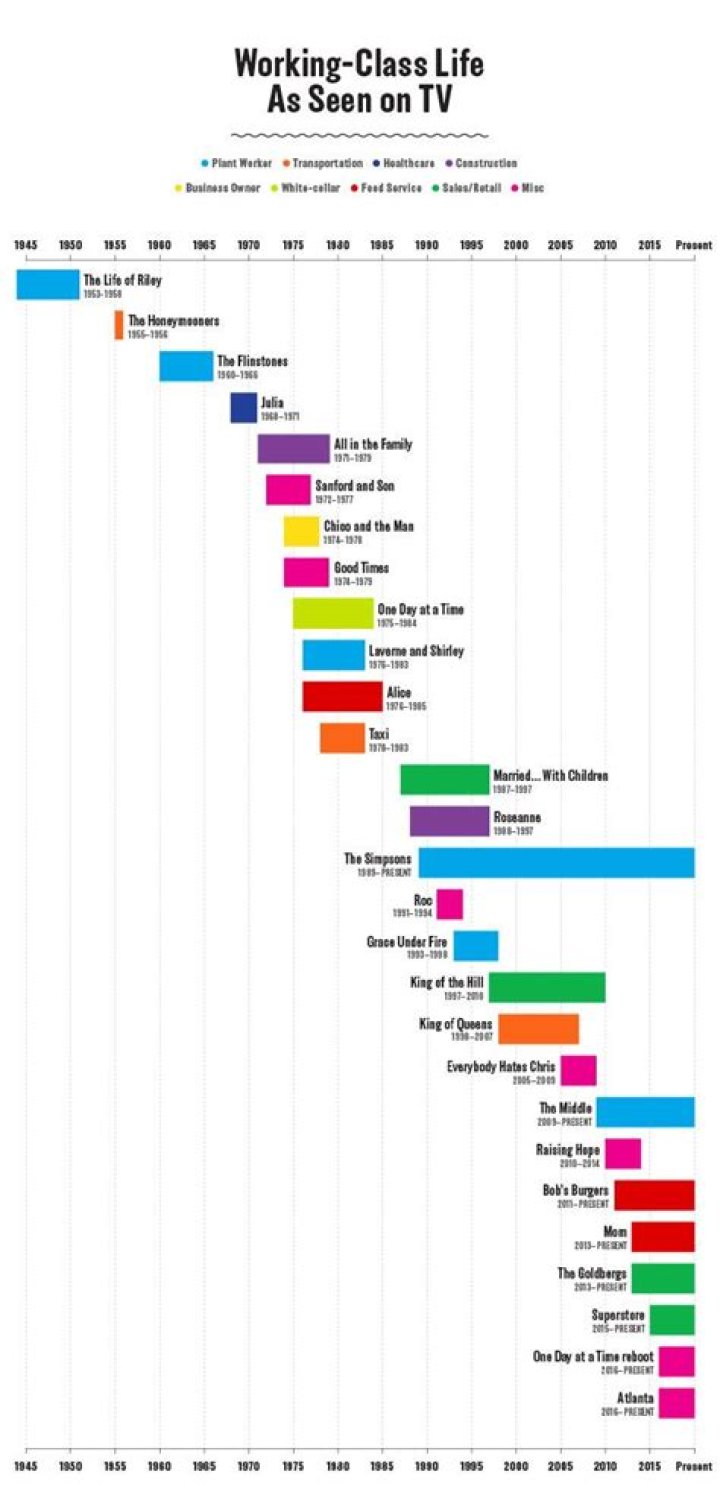 A Timeline of TV’s Working-Class Sitcoms