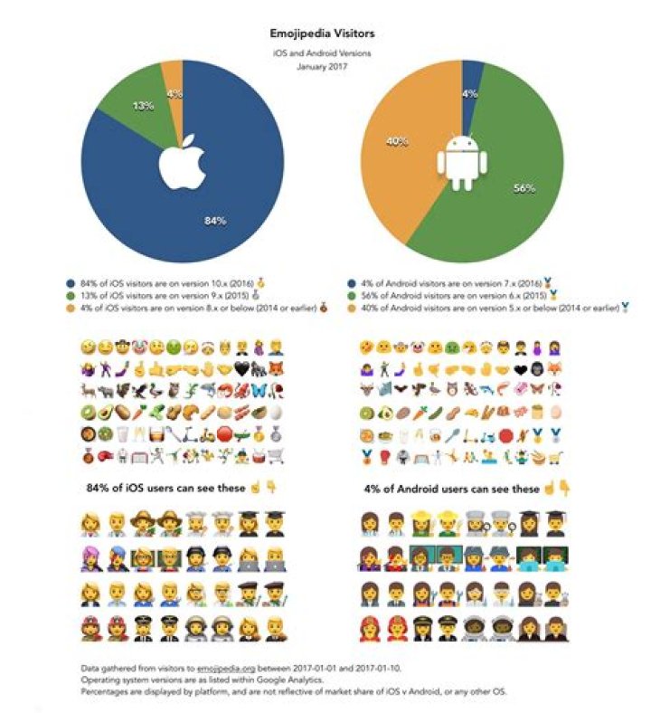A vast majority of Android users still don't have the latest emoji