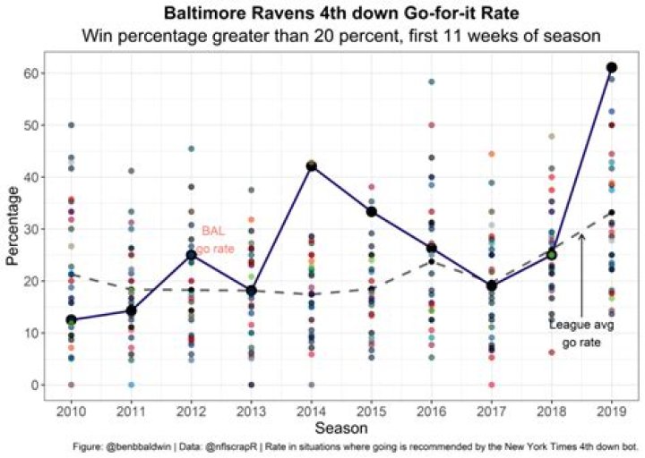 Analytical edge: How John Harbaugh and Ravens have gained an advantage with fourth-down aggressiveness