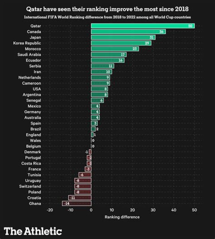 Are Qatar any good at football?