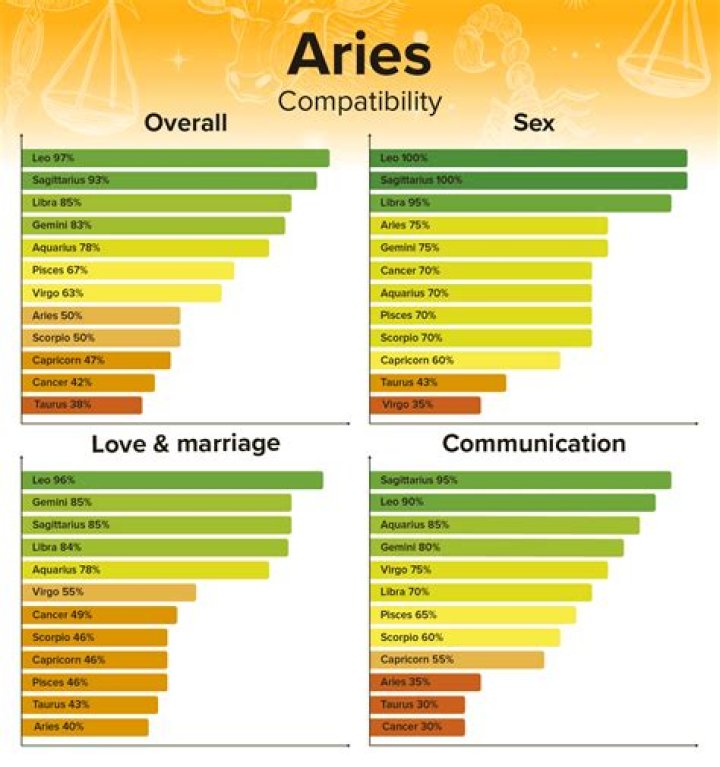 Aries Compatibility: Chart, Signs, Meaning, Importance