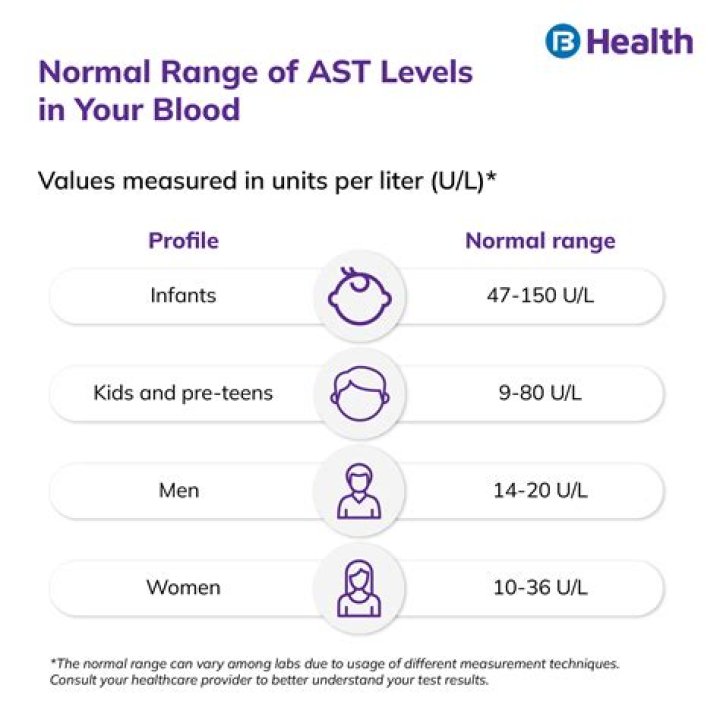 تحليل ast ومعدلاته الطبيعية وأسباب انخفاضه
