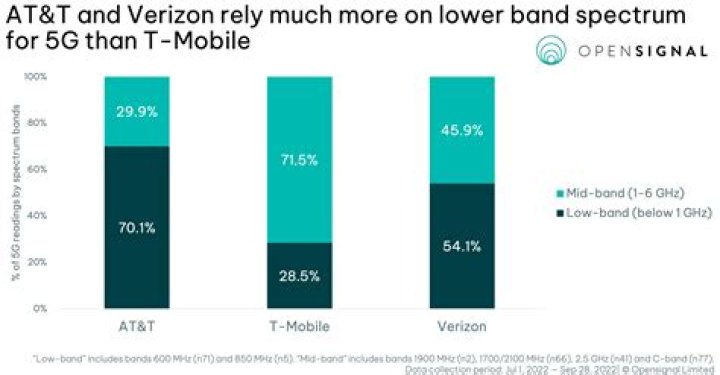 AT&T 5G+ gets a boost with C-Band in several US cities and on 17 phones