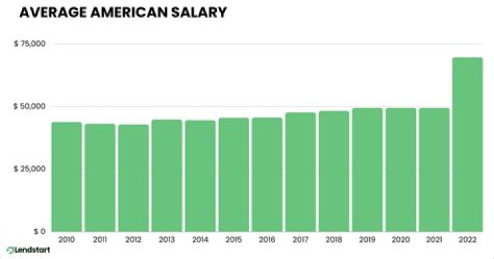 Average Salary Revealed For Each Age Range In 2023 And We Are All Underpaid