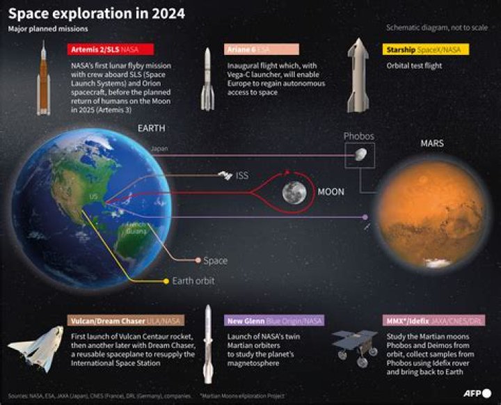 Awards For Research Within The Framework Of The Ultra Space Timed Program: Discovering The Future Of Space Exploration