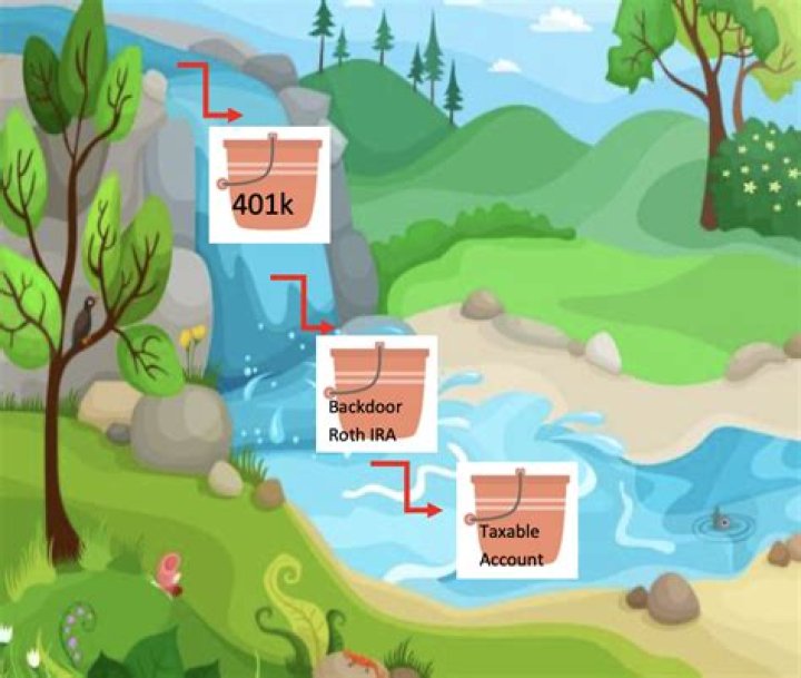 Building Your Investment Waterfall as a Physician