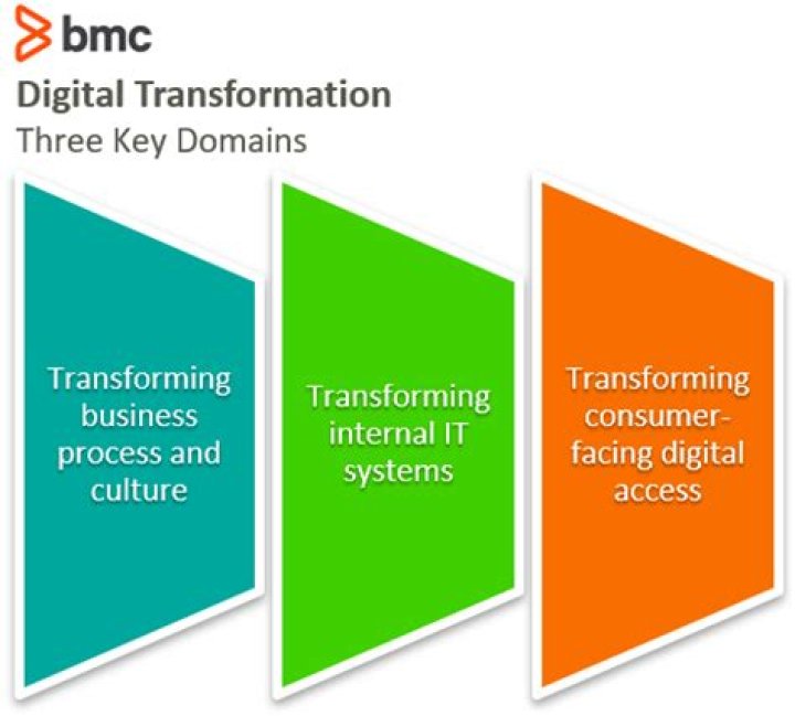 Business vs IT vs Digital Transformation: Strategy Across 3 Critical Domains