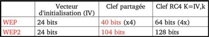 C’est quoi la clé WEP PS3 ?