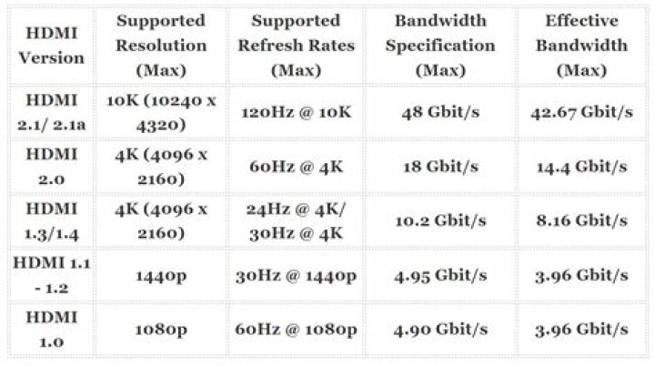 Can HDMI 2.0 do 1440p 144Hz?