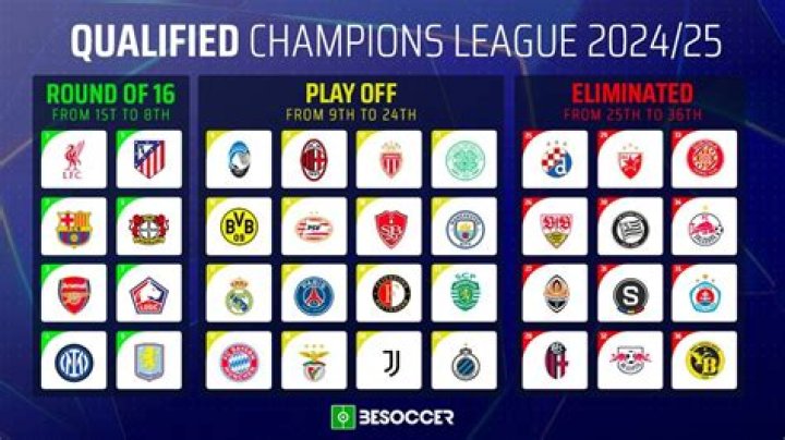 Champions League: Who qualified for last 16 and who went out?
