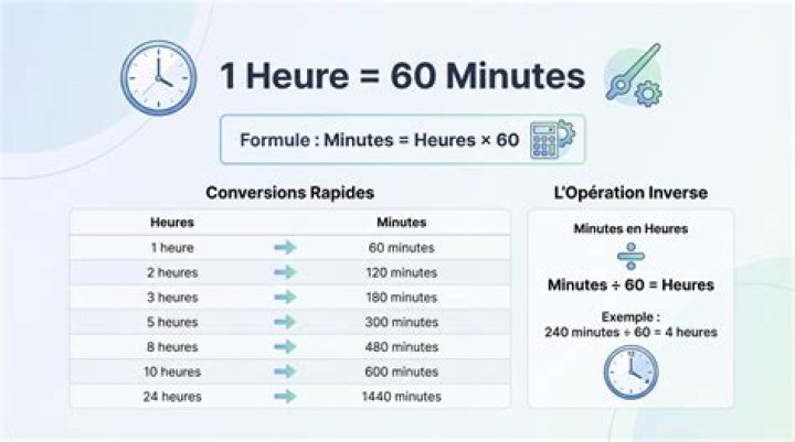 Comment convertir les minutes en heures? Guide étape par étape