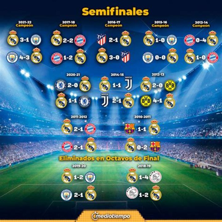 ¿Cuándo se juega la semifinal del Real Madrid
