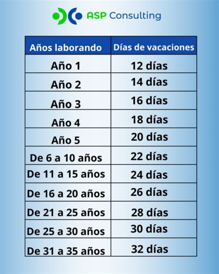¿Cuándo se paga la prima vacacional? Qué es y fecha en 2024