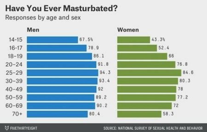 Cuántas veces se masturban las mujeres dependiendo de su edad