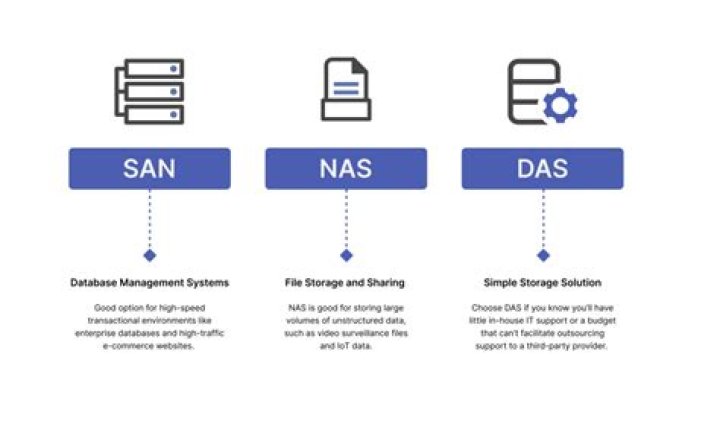 DAS vs NAS vs SAN: Choosing the Right Storage Solution