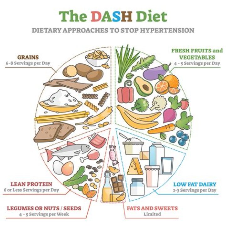 إليك جدول داش دايت Dash Diet لمرضى الضغط المرتفع