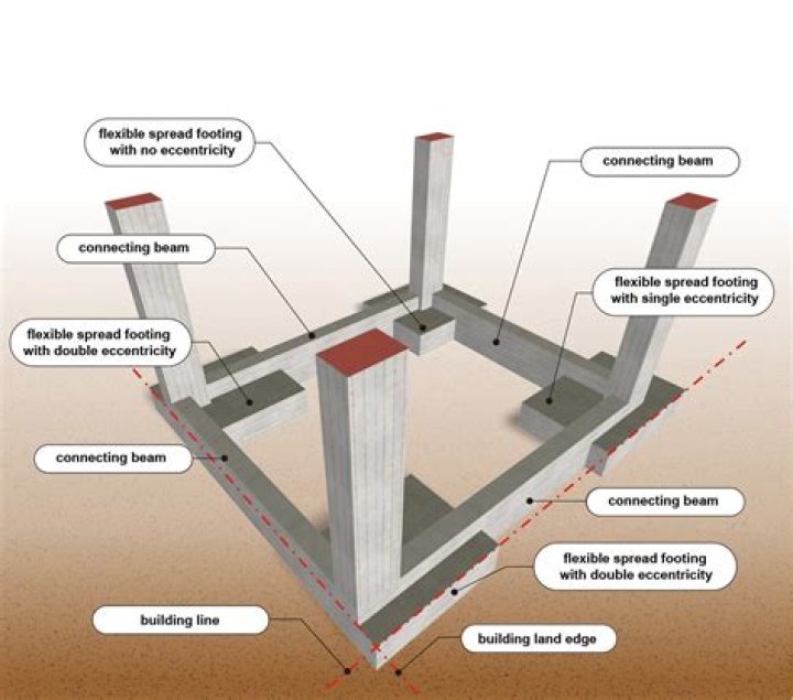 Do pillars act as foundations?