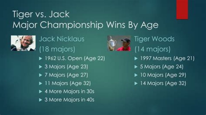 Does Tiger Woods Need to Break Jack Nicklaus' Record of 18 Major Titles? | News, Scores, Highlights, Stats, and Rumors