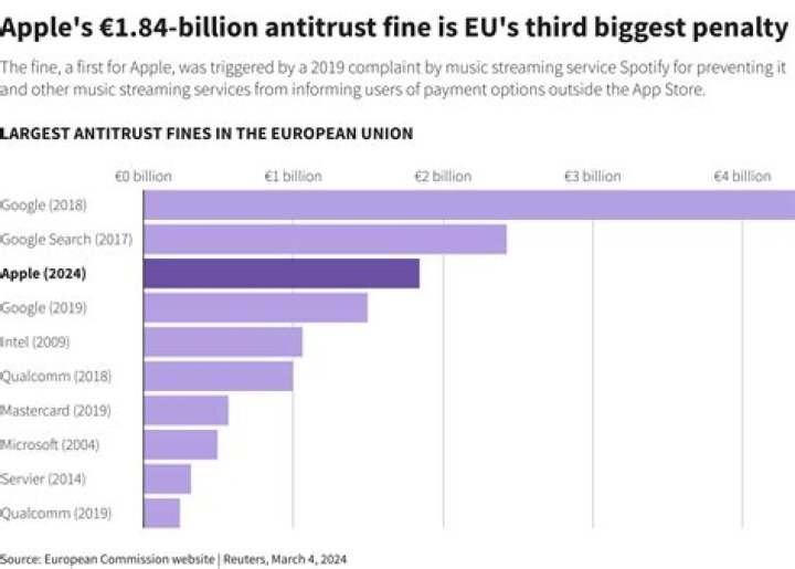 EU finds Apple guilty of 'abusing' its dominant market position in Spotify antitrust case