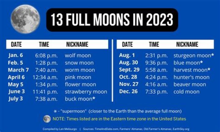 Full Moon Calendar 2023: Which days will have a full moon in 2023?