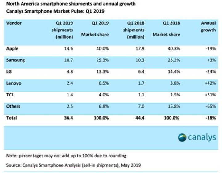Galaxy S10 sales strong in Q1 2019 as overall phone shipments decline