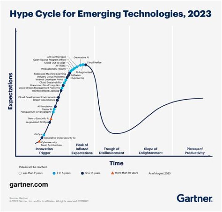 Gartner® Hype Cycle™ for ITSM, 2023
