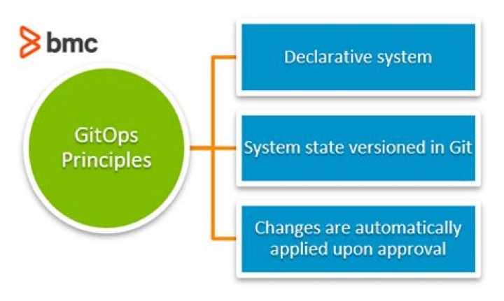 GitOps Explained: Concepts, Benefits & Getting Started
