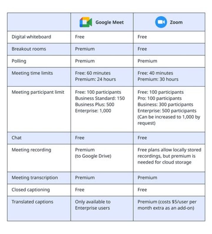 Google Meet vs. Zoom: Which conferencing tool is better for you?