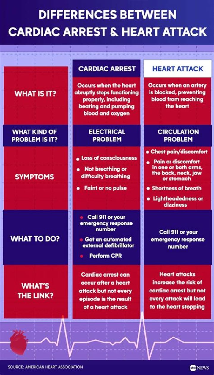 Heart Attack vs. Cardiac Arrest: A Doctor Breaks Down What Happened To NFL Star Damar Hamlin