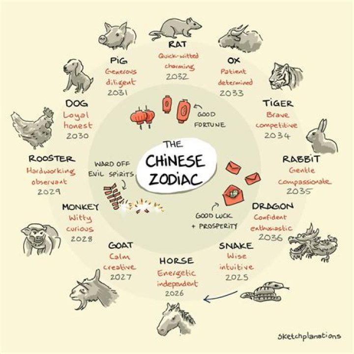 Here's What Your Chinese Zodiac Can Expect In This New Year