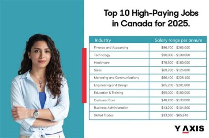 High-Paying Jobs in Canada with Visa Sponsorships for Immigrants in 2024