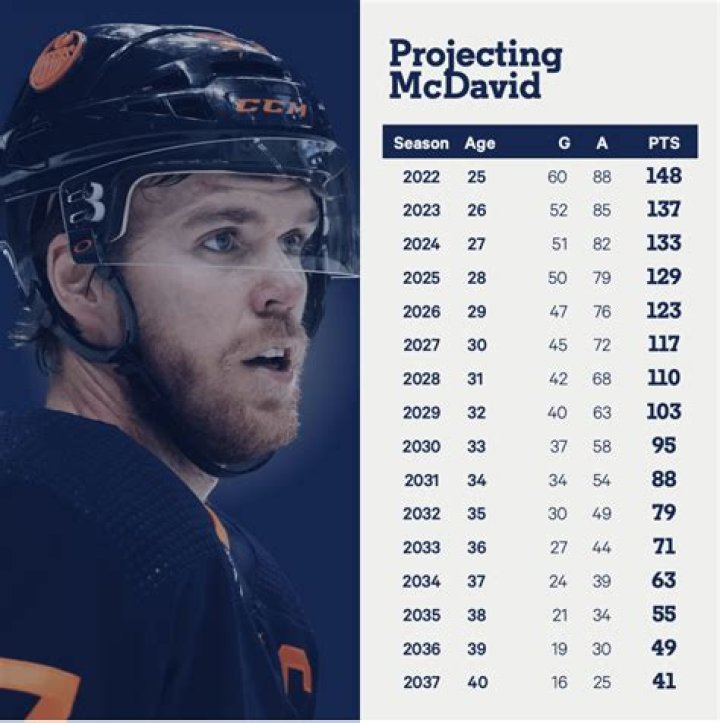 How Connor McDavid can (eventually) join Wayne Gretzky in the NHL’s 2,000 points club