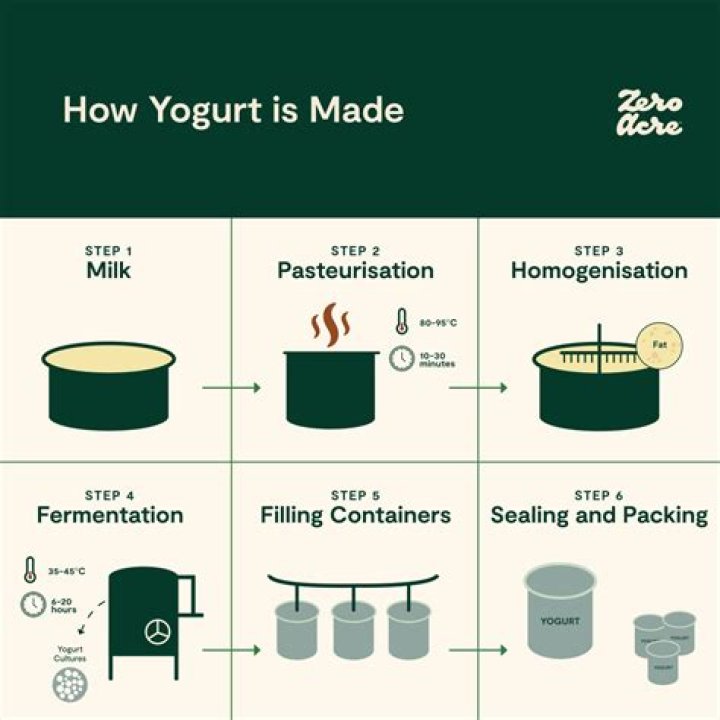 How does yoghurt maker work?