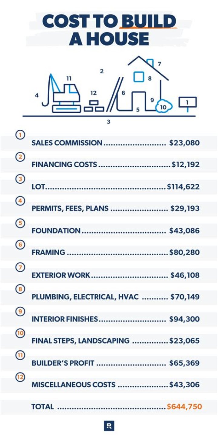 How much it really costs to build a house from scratch