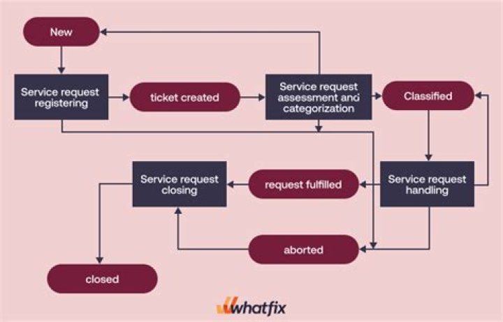 How Service Request Management Works Today