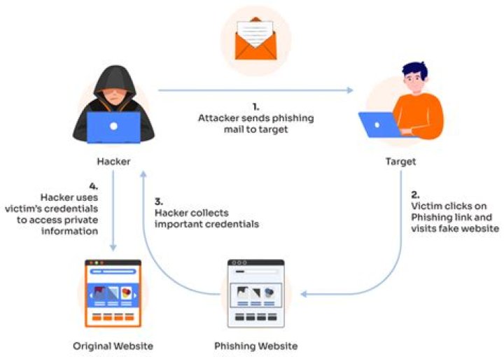 How To Report Phishing To Lowes