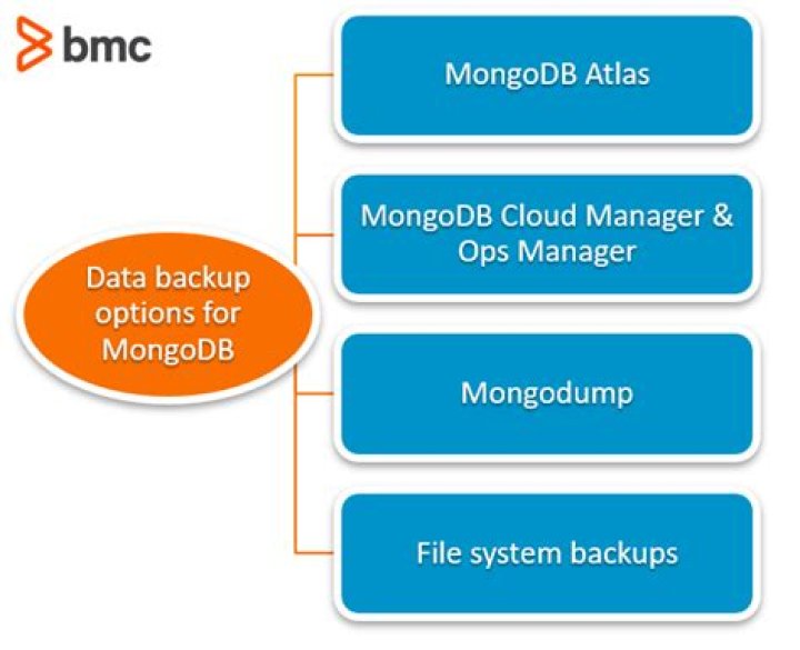 How To Use mongodump for MongoDB Backups