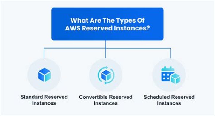 Introduction to AWS Reserved Instances