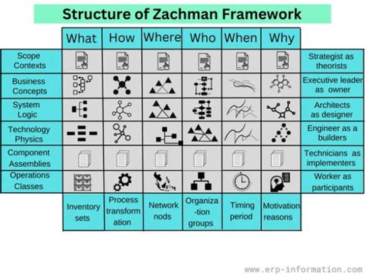 Introduction to Zachman Framework