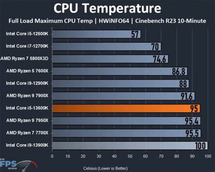 Is 85 degrees hot for CPU laptop?