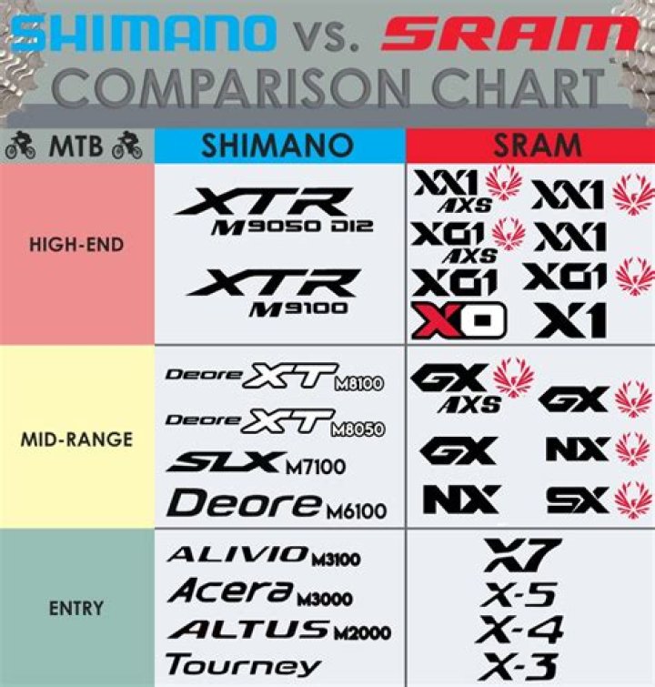 Is Shimano better than SRAM?