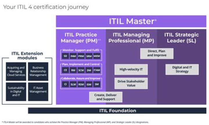 ITIL® Certification & Training - BMC Software